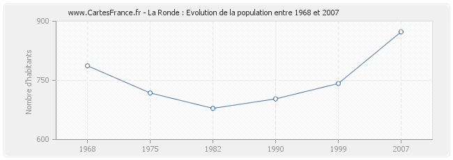 Population La Ronde